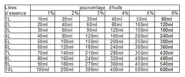 Tableau pourcentage huile pour dosage melange tronconneuse